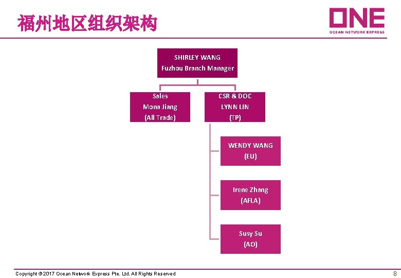 福州地区组织架构 SHIRLEY WANG Fuzhou Branch Manager Sales Mona Jiang CSR & DOC LYNN LIN