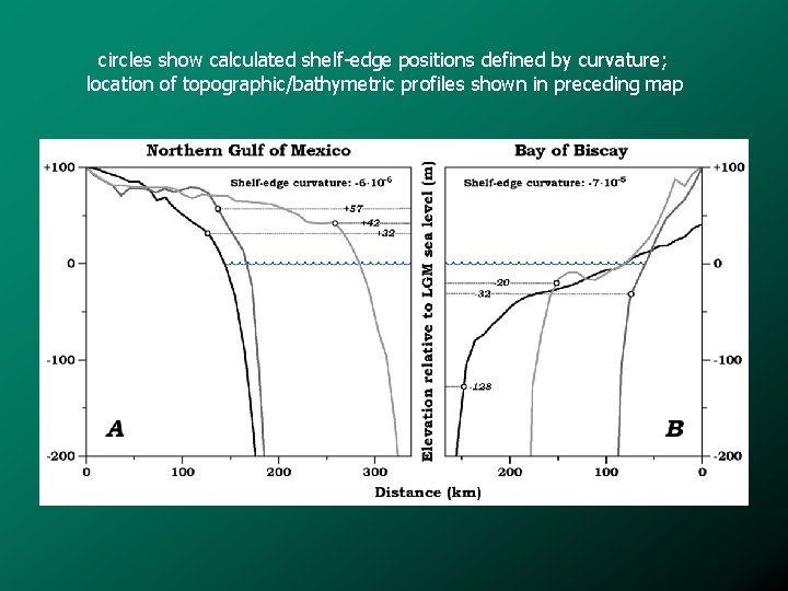 circles show calculated shelf-edge positions defined by curvature; location of topographic/bathymetric profiles shown in