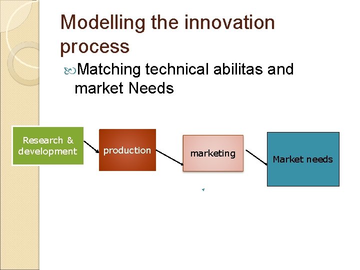 Modelling the innovation process Matching technical abilitas and market Needs Research & development production