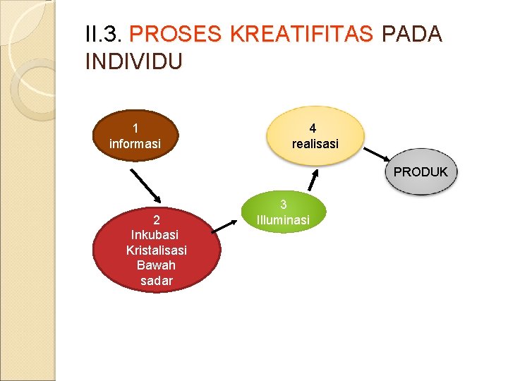 II. 3. PROSES KREATIFITAS PADA INDIVIDU 1 informasi 4 realisasi PRODUK 2 Inkubasi Kristalisasi