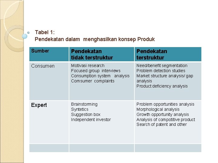 Tabel 1: Pendekatan dalam menghasilkan konsep Produk Sumber Pendekatan tidak terstruktur Pendekatan terstruktur Consumen