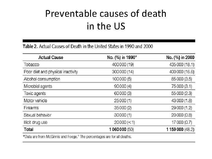 Preventable causes of death in the US 