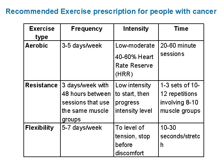 Recommended Exercise prescription for people with cancer Exercise Frequency type Aerobic 3 -5 days/week