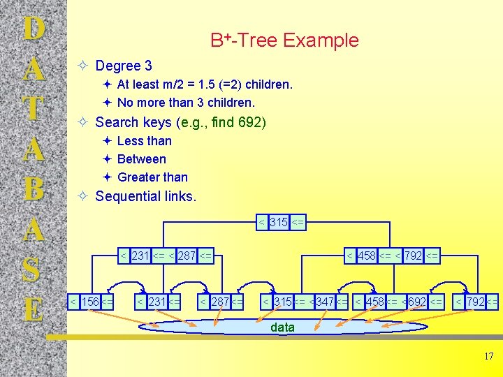 D A T A B A S E B+-Tree Example ² Degree 3 ª