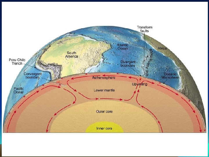 Mantle circulations are an example of convection, heat transfer by moving fluids This example