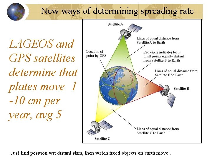 New ways of determining spreading rate LAGEOS and GPS satellites determine that plates move