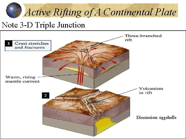 Active Rifting of A Continental Plate Note 3 -D Triple Junction Discussion: eggshells 