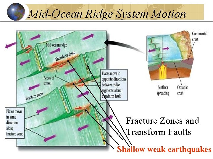 Mid-Ocean Ridge System Motion Fracture Zones and Transform Faults Shallow weak earthquakes 