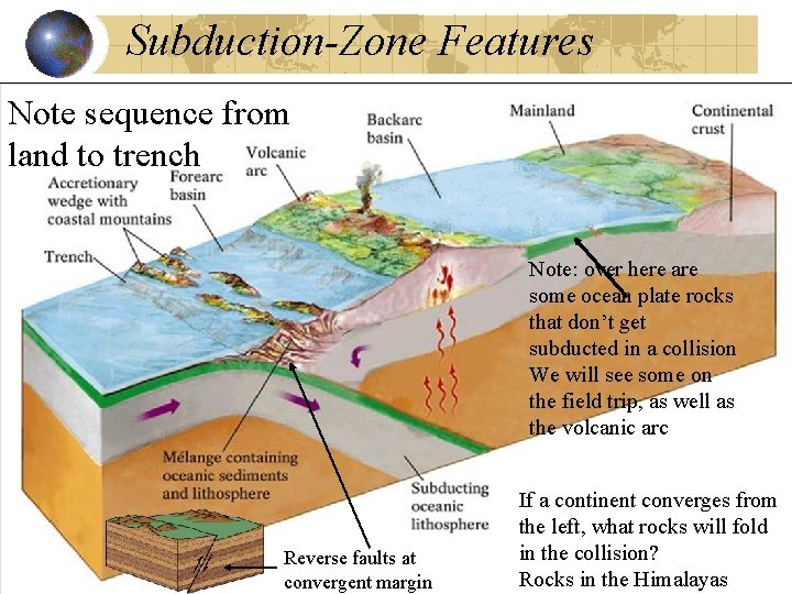 Subduction-Zone Features Note sequence from land to trench Note: over here are some ocean