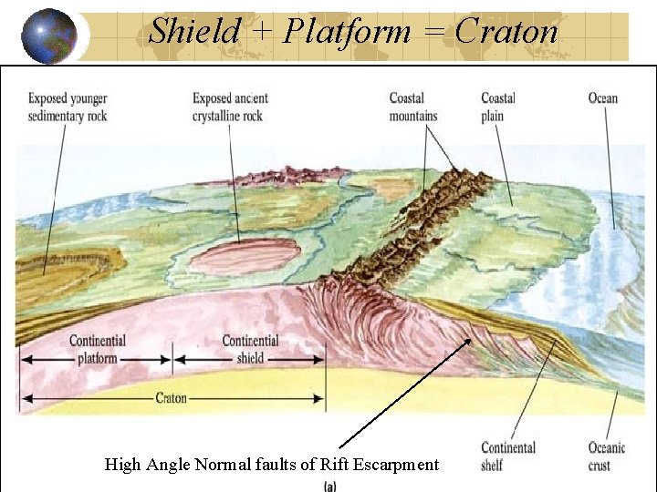 Shield + Platform = Craton High Angle Normal faults of Rift Escarpment 