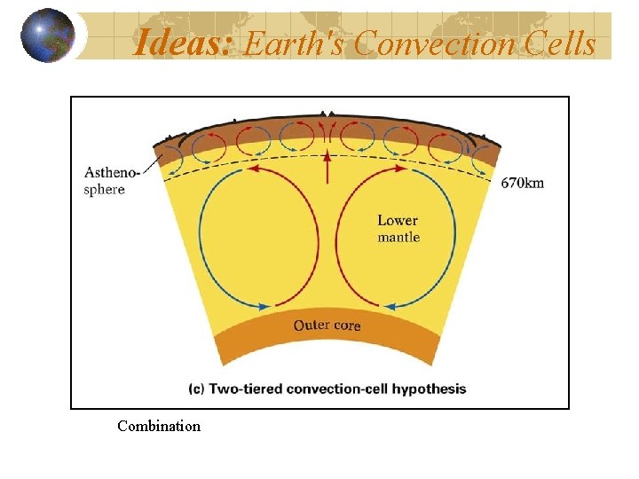 Ideas: Earth's Convection Cells Combination 