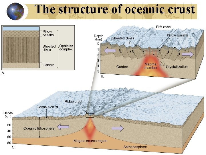 The structure of oceanic crust 