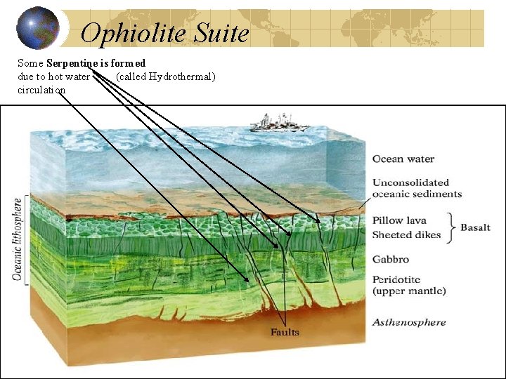 Ophiolite Suite Some Serpentine is formed due to hot water (called Hydrothermal) circulation 
