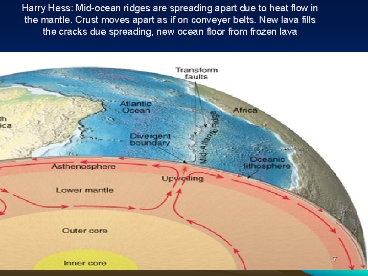 Harry Hess: Mid-ocean ridges are spreading apart due to heat flow in the mantle.