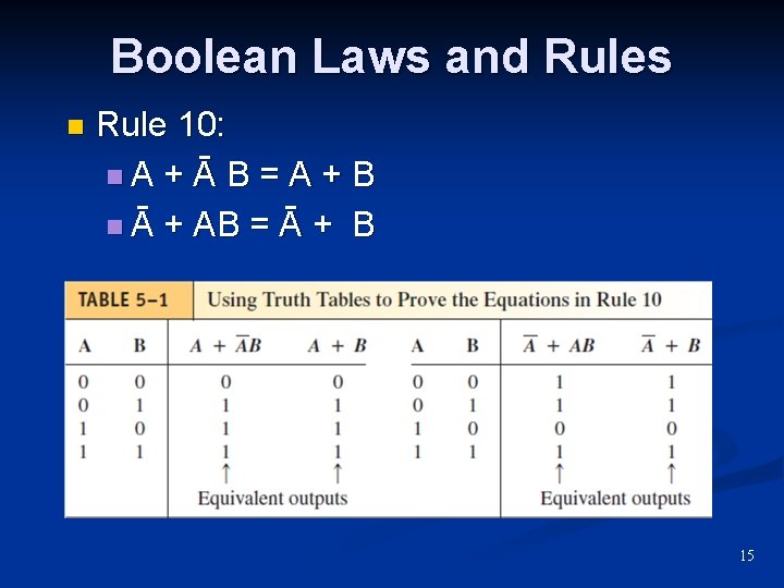 Boolean Laws and Rules n Rule 10: n. A + Ā B = A