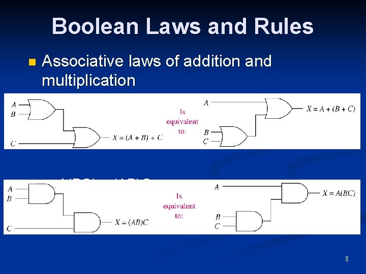 Boolean Laws and Rules n Associative laws of addition and multiplication n A +