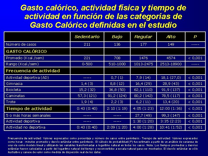 Gasto calórico, actividad física y tiempo de actividad en función de las categorías de