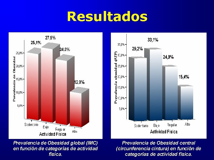 Resultados Prevalencia de Obesidad global (IMC) en función de categorías de actividad física. Prevalencia