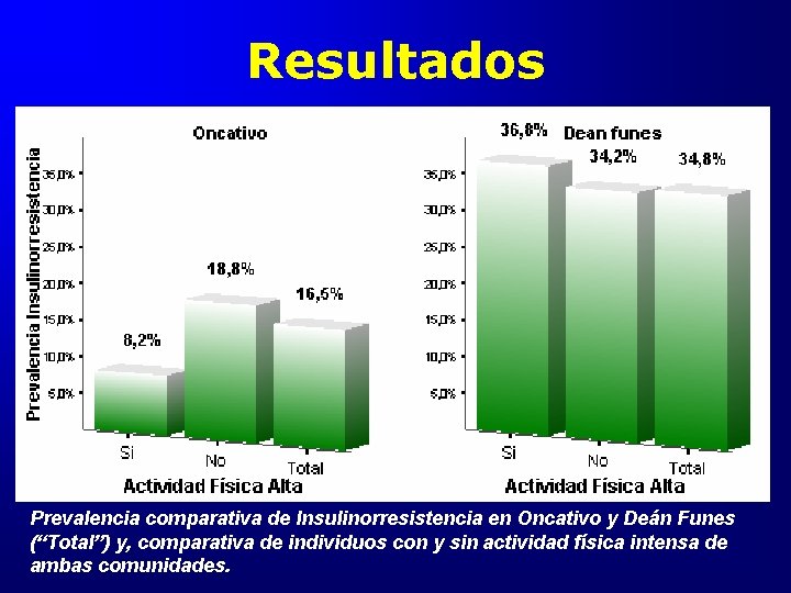 Resultados Prevalencia comparativa de Insulinorresistencia en Oncativo y Deán Funes (“Total”) y, comparativa de