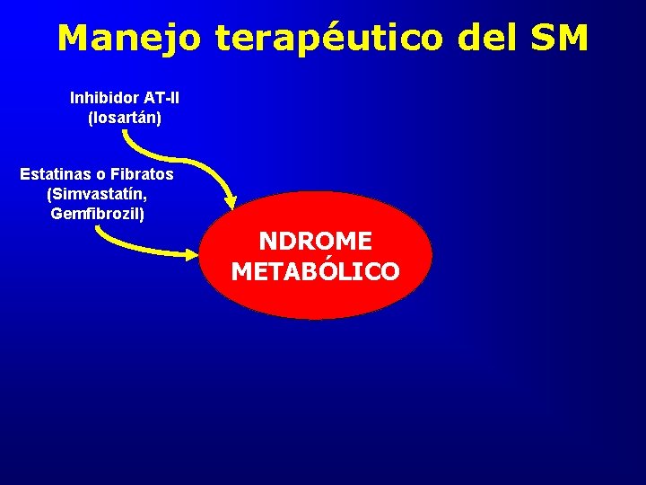 Manejo terapéutico del SM Inhibidor AT-II (losartán) Estatinas o Fibratos (Simvastatín, Gemfibrozil) NDROME METABÓLICO