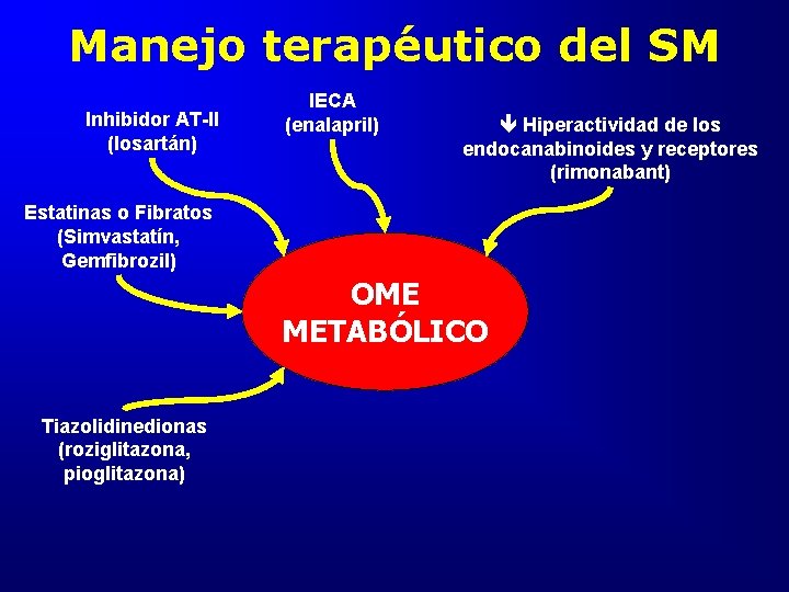 Manejo terapéutico del SM Inhibidor AT-II (losartán) IECA (enalapril) Hiperactividad de los endocanabinoides y