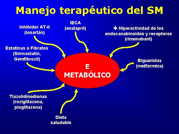 Manejo terapéutico del SM Inhibidor AT-II (losartán) IECA (enalapril) Hiperactividad de los endocanabinoides y