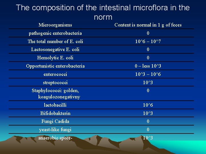 The composition of the intestinal microflora in the norm Microorganisms Content is normal in