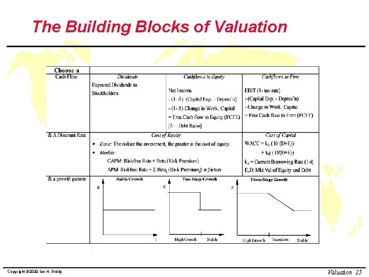 The Building Blocks of Valuation Copyright © 2000 Ian H. Giddy Valuation 25 