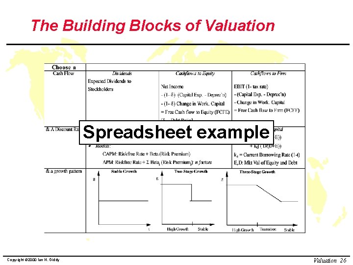 The Building Blocks of Valuation Spreadsheet example Copyright © 2000 Ian H. Giddy Valuation