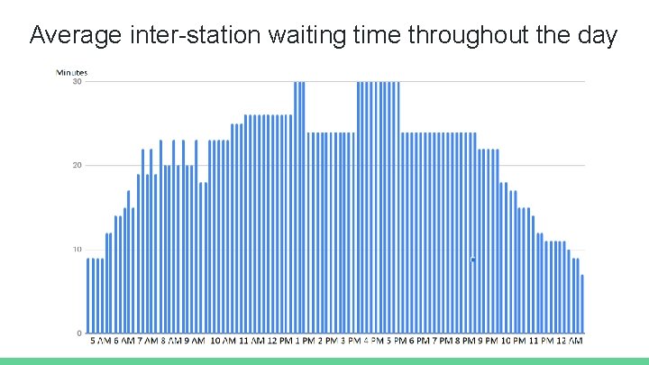 Average inter-station waiting time throughout the day 