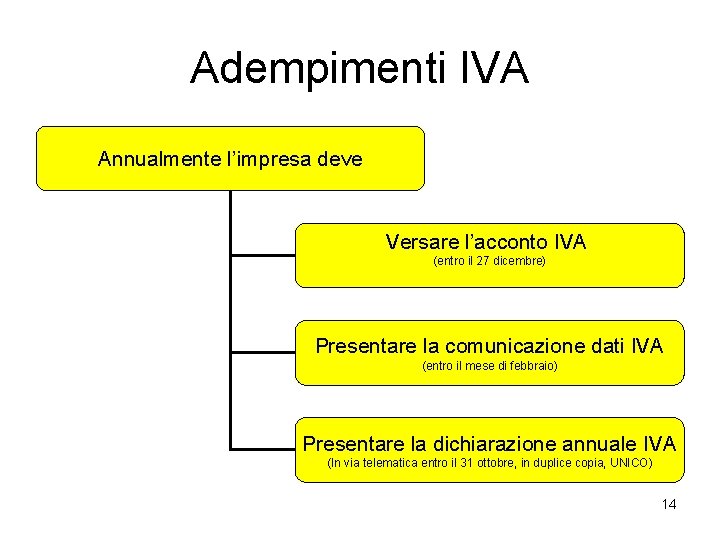 Adempimenti IVA Annualmente l’impresa deve Versare l’acconto IVA (entro il 27 dicembre) Presentare la Adempimenti IVA Annualmente l’impresa deve Versare l’acconto IVA (entro il 27 dicembre) Presentare la