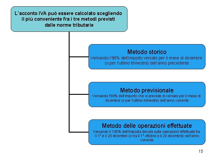 L’acconto IVA può essere calcolato scegliendo il più conveniente fra i tre metodi previsti L’acconto IVA può essere calcolato scegliendo il più conveniente fra i tre metodi previsti