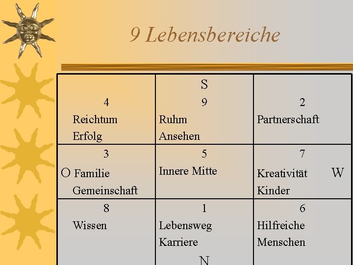 9 Lebensbereiche S 4 Reichtum Erfolg 3 O Familie Gemeinschaft 8 Wissen 9 Ruhm