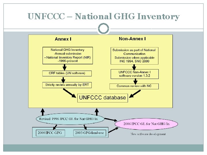 UNFCCC – National GHG Inventory 