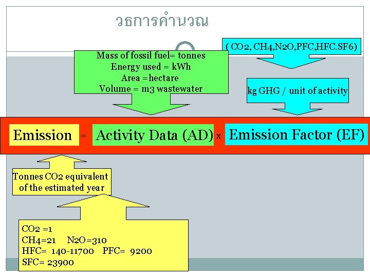 วธการคำนวณ Mass of fossil fuel= tonnes Energy used = k. Wh Area =hectare Volume