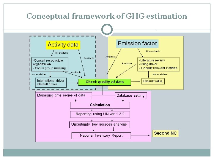Conceptual framework of GHG estimation 