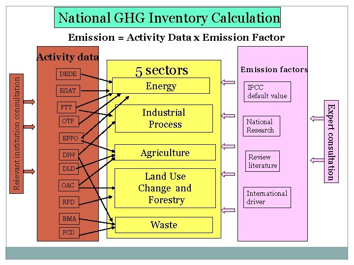 National GHG Inventory Calculation Emission = Activity Data x Emission Factor DEDE 5 sectors
