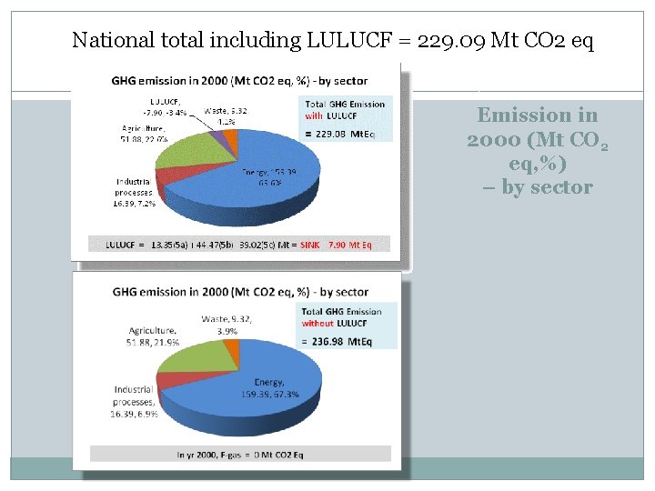 National total including LULUCF = 229. 09 Mt CO 2 eq Emission in 2000