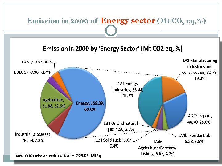 Emission in 2000 of Energy sector (Mt CO 2 eq, %) 