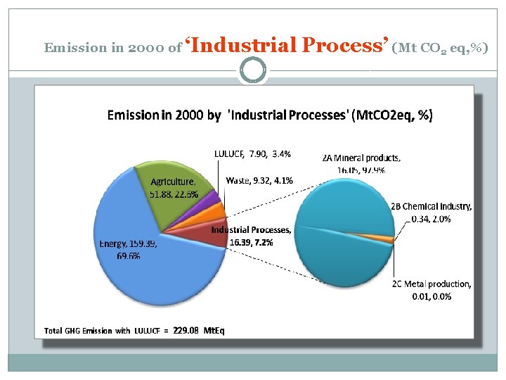 Emission in 2000 of ‘Industrial Process’ (Mt CO 2 eq, %) 