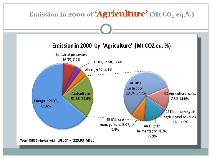 Emission in 2000 of ‘Agriculture’ (Mt CO 2 eq, %) 