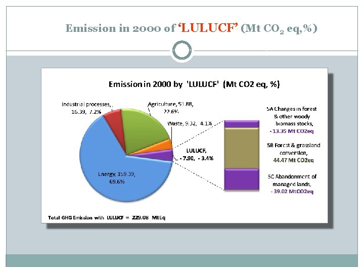 Emission in 2000 of ‘LULUCF’ (Mt CO 2 eq, %) 