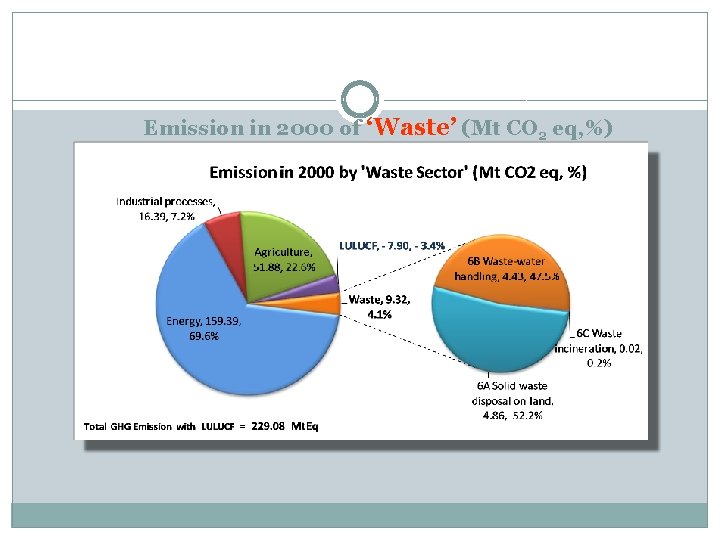 Emission in 2000 of ‘Waste’ (Mt CO 2 eq, %) 