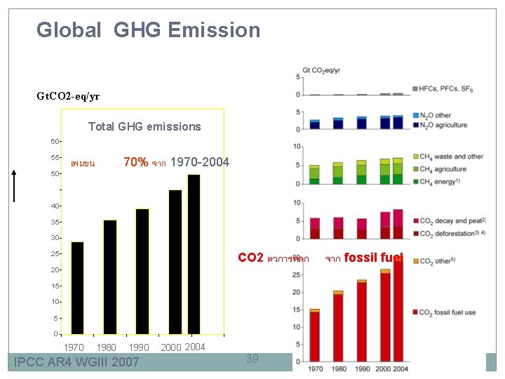 Global GHG Emission Gt. CO 2 -eq/yr Total GHG emissions 60 55 50 70%