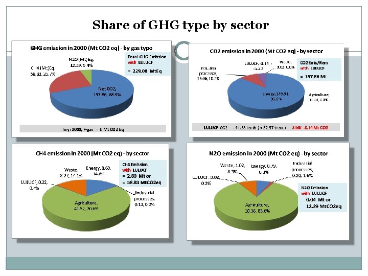 Share of GHG type by sector 