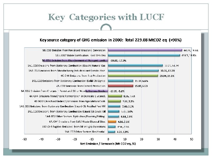 Key Categories with LUCF 