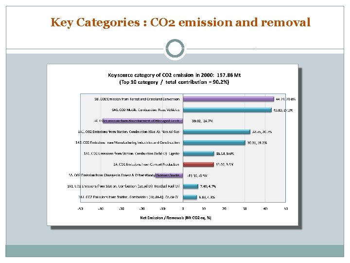 Key Categories : CO 2 emission and removal 