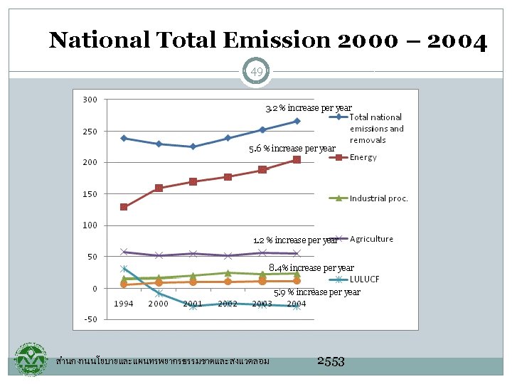 National Total Emission 2000 – 2004 49 3. 2 % increase per year 5.