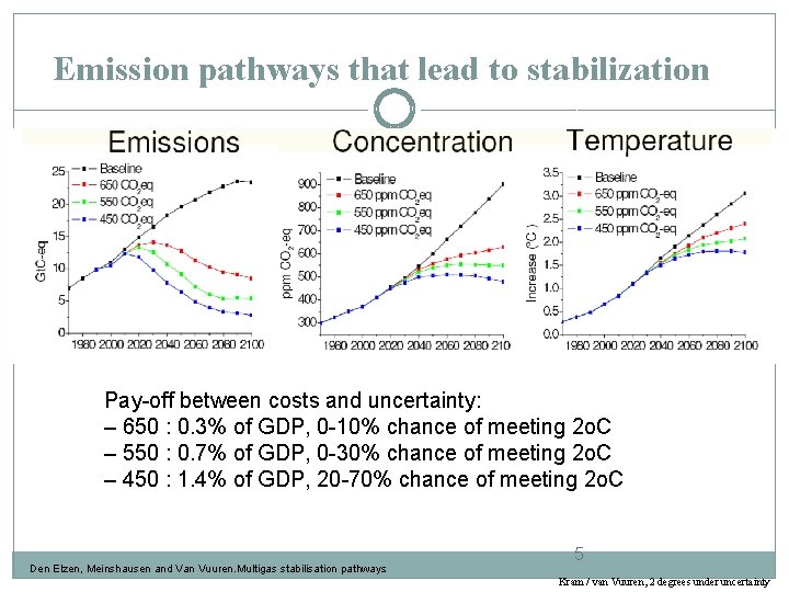 Emission pathways that lead to stabilization Pay-off between costs and uncertainty: – 650 :