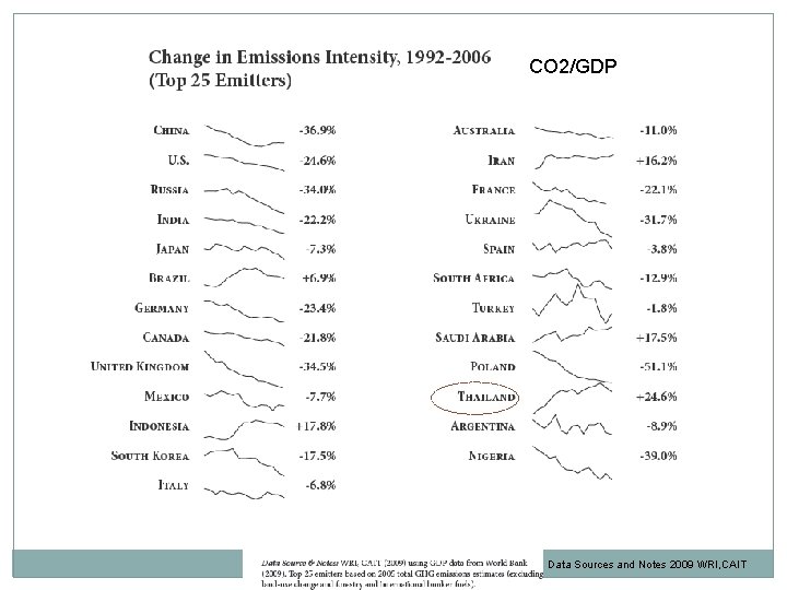 CO 2/GDP Data Sources and Notes 2009 WRI, CAIT 